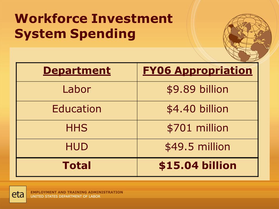 Workforce Investment System Spending DepartmentFY06 Appropriation Labor$9.89 billion Education$4.40 billion HHS$701 million HUD$49.5 million Total$15.04 billion