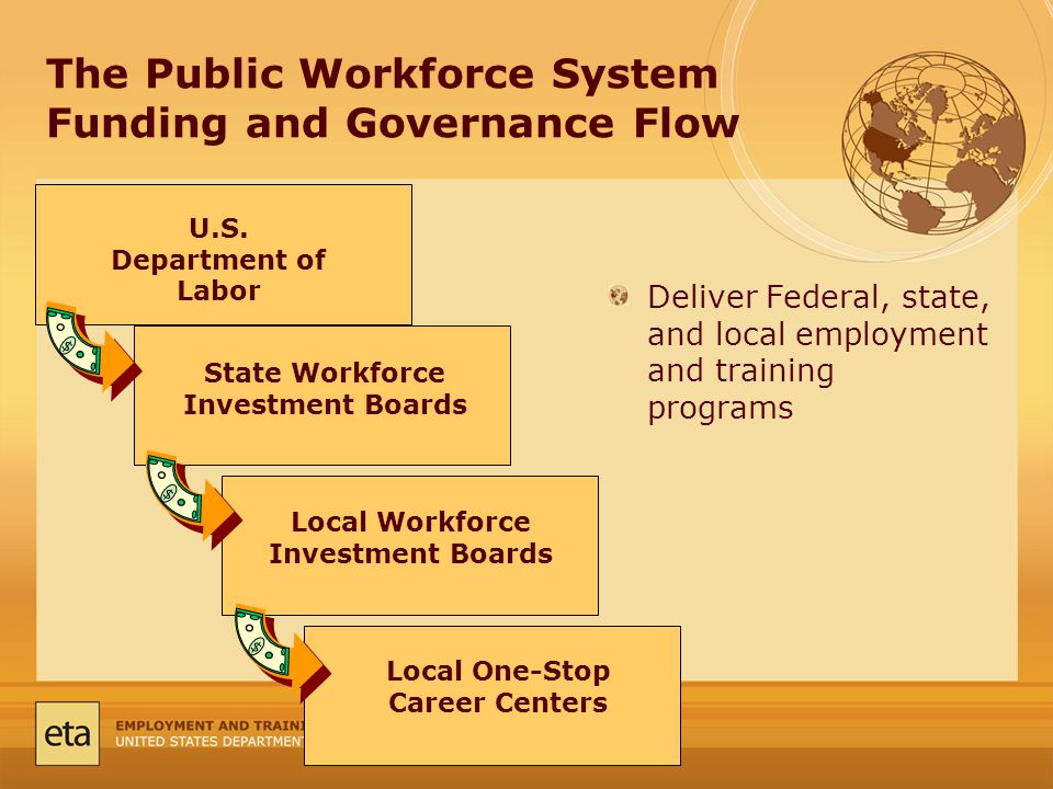 The Public Workforce System Funding and Governance Flow U.S.