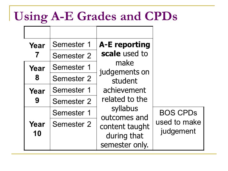 Using A-E Grades and CPDs Year 7 Semester 1 A-E reporting scale used to make judgements on student achievement related to the syllabus outcomes and content taught during that semester only.