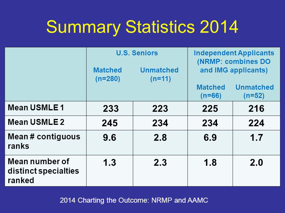combined internal medicine pediatrics match 2015 and other data nrmp charting the outcomes