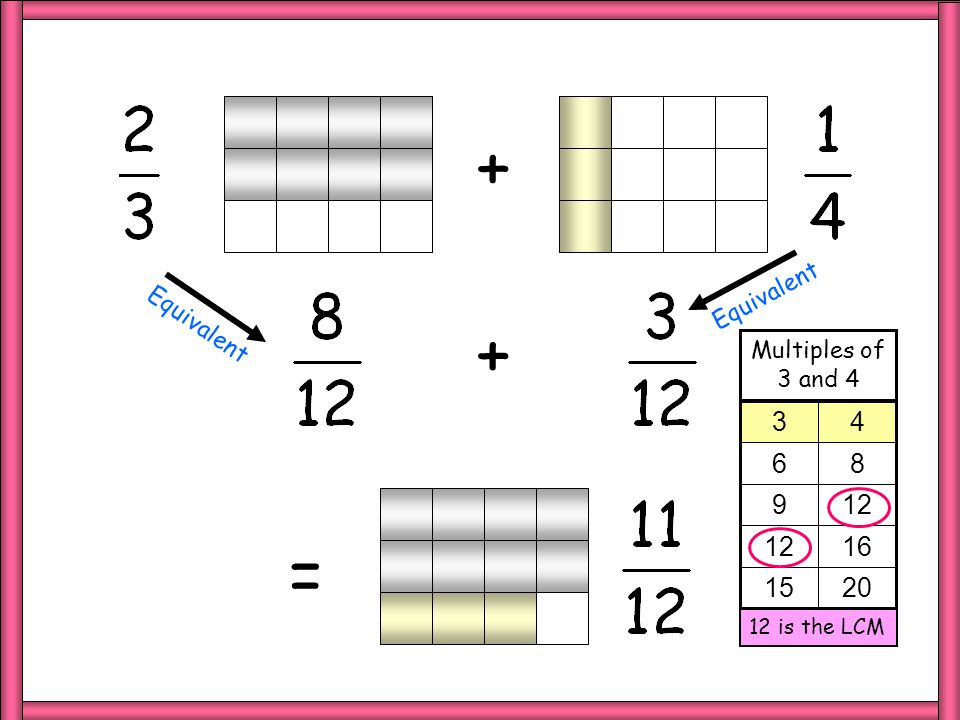 Adding/subtracting fractions with different denominators is more complicated.