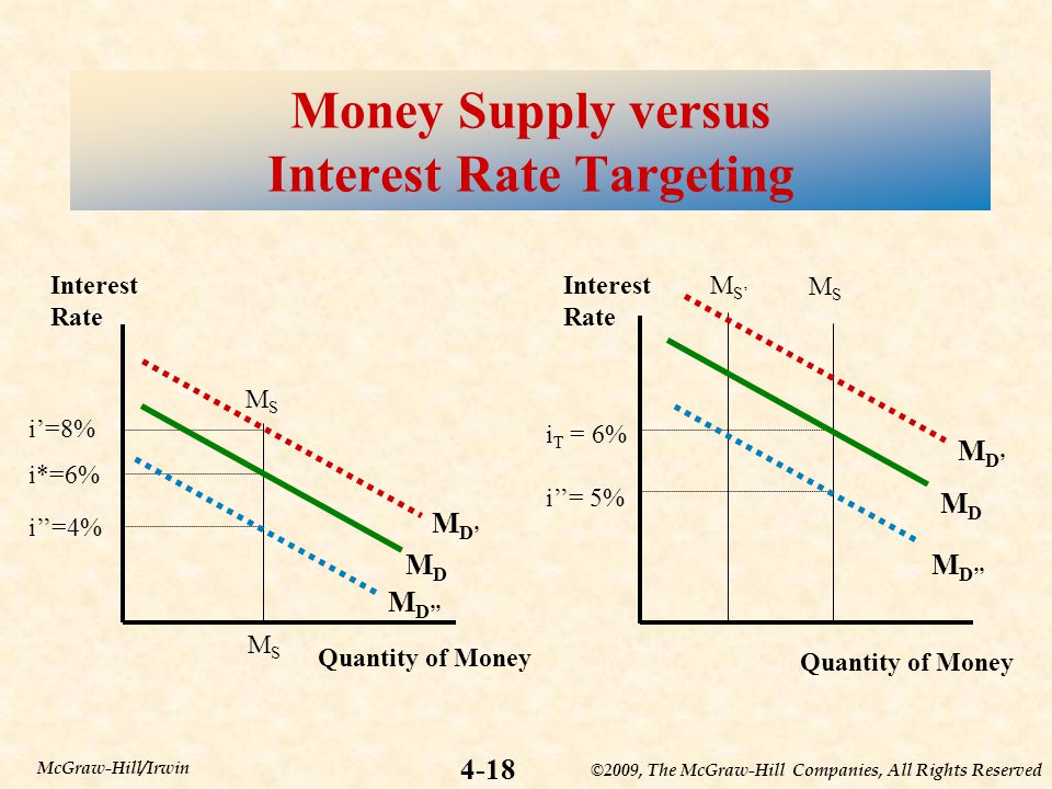 ©2009, The McGraw-Hill Companies, All Rights Reserved 4-18 McGraw-Hill/Irwin Money Supply versus Interest Rate Targeting Interest Rate Quantity of Money i’=8% i*=6% i’’=4% MSMS M D’ M D’’ MDMD Interest Rate Quantity of Money i T = 6% i’’= 5% M S’ MSMS M D’ MDMD M D’’ MSMS
