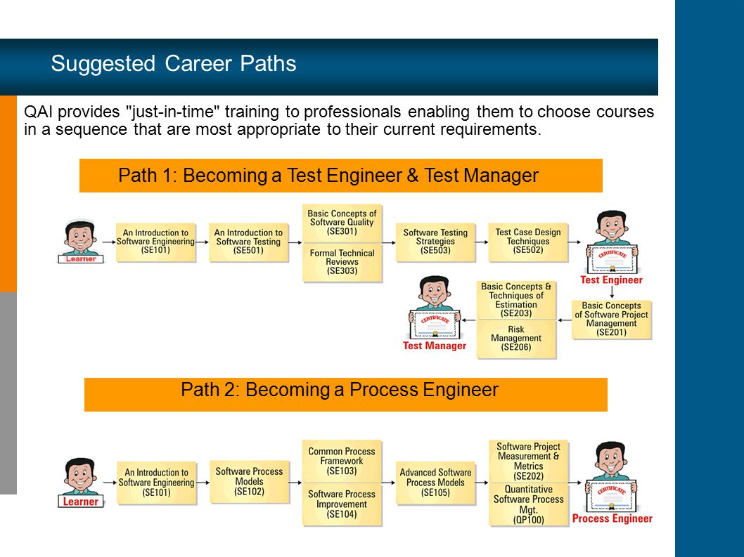 Suggested Career Paths QAI provides just-in-time training to professionals enabling them to choose courses in a sequence that are most appropriate to their current requirements.