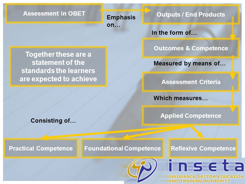 Assessment in OBET Together these are a statement of the standards the learners are expected to achieve Applied Competence Assessment Criteria Outcomes & Competence Outputs / End Products Reflexive CompetenceFoundational CompetencePractical Competence In the form of… Measured by means of… Which measures… Consisting of… Emphasis on…
