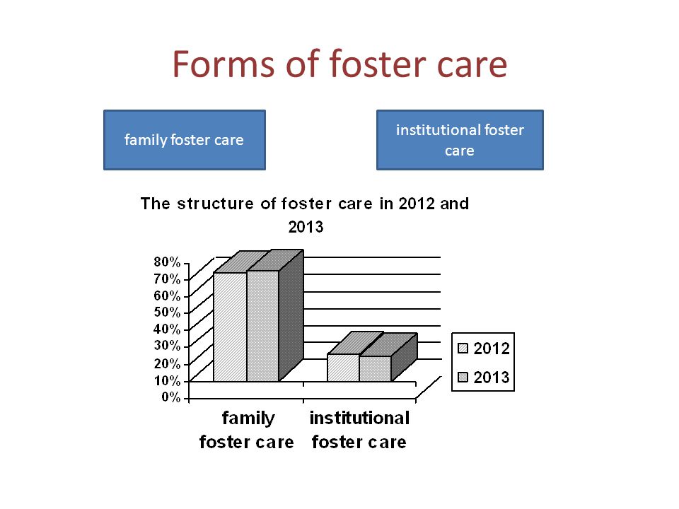 Forms of foster care family foster care institutional foster care