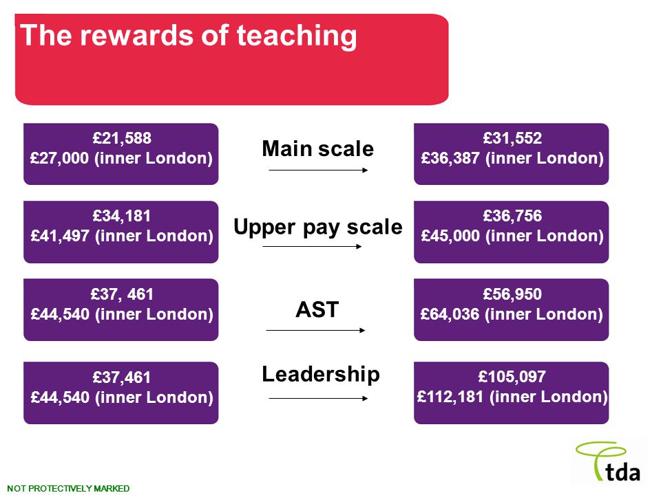 NOT PROTECTIVELY MARKED Main scale Upper pay scale AST Leadership £21,588 £27,000 (inner London) £34,181 £41,497 (inner London) £37, 461 £44,540 (inner London) £37,461 £44,540 (inner London) £105,097 £112,181 (inner London) £56,950 £64,036 (inner London) £36,756 £45,000 (inner London) £31,552 £36,387 (inner London) The rewards of teaching