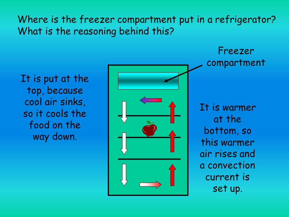 Where is the freezer compartment put in a refrigerator.