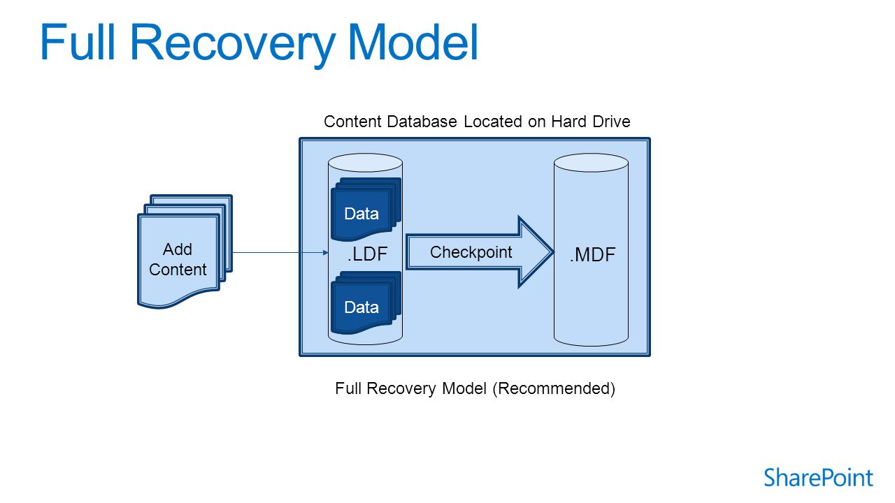 .LDF Data.MDF Add Content Content Database Located on Hard Drive Checkpoint Data Full Recovery Model (Recommended)