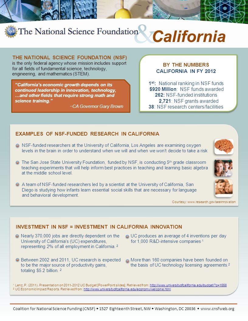 BY THE NUMBERS CALIFORNIA IN FY st : National ranking in NSF funds $920 Million: NSF funds awarded 262: NSF-funded institutions 2,721: NSF grants awarded 38: NSF research centers/facilities EXAMPLES OF NSF-FUNDED RESEARCH IN CALIFORNIA NSF-funded researchers at the University of California, Los Angeles are examining oxygen levels in the brain in order to understand when we will and when we won’t decide to take a risk The San Jose State University Foundation, funded by NSF, is conducting 5 th grade classroom teaching experiments that will help inform best practices in teaching and learning basic algebra at the middle school level.