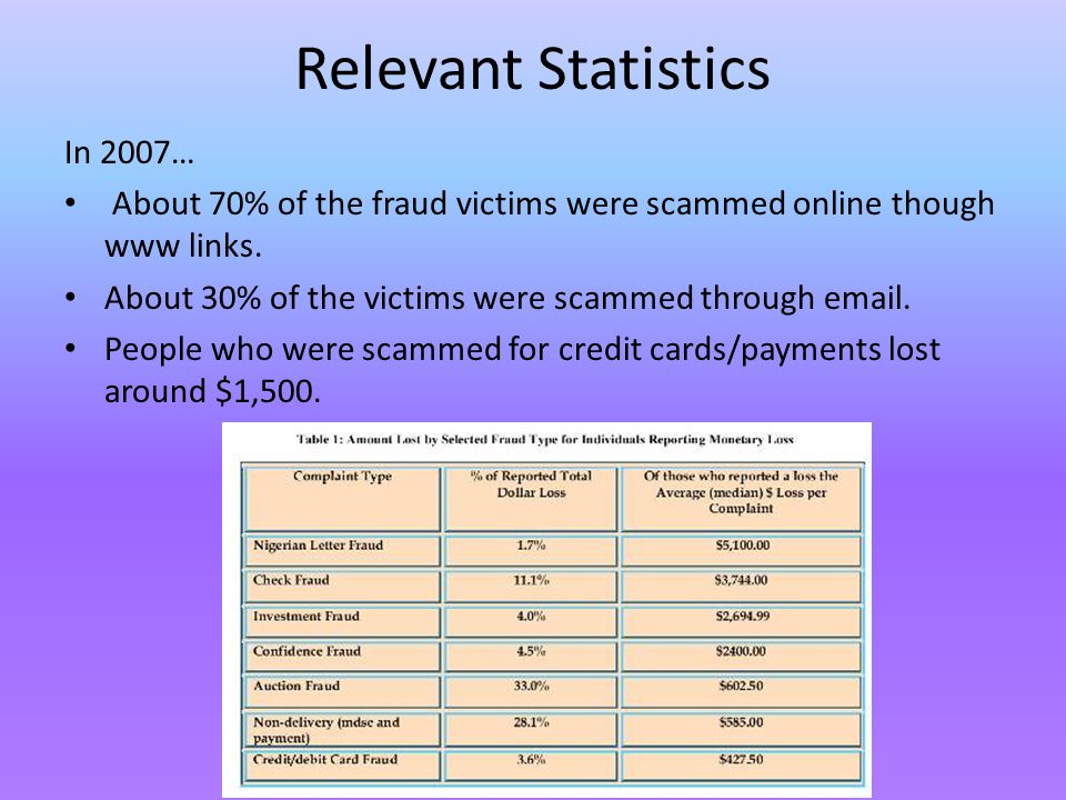Relevant Statistics In 2007… About 70% of the fraud victims were scammed online though www links.