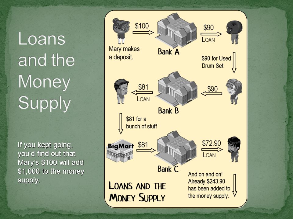 If you kept going, you’d find out that Mary’s $100 will add $1,000 to the money supply.