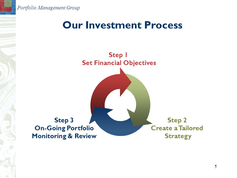 Portfolio Management Group 5 Step 2 Create a Tailored Strategy Step 1 Set Financial Objectives Step 3 On-Going Portfolio Monitoring & Review Our Investment Process