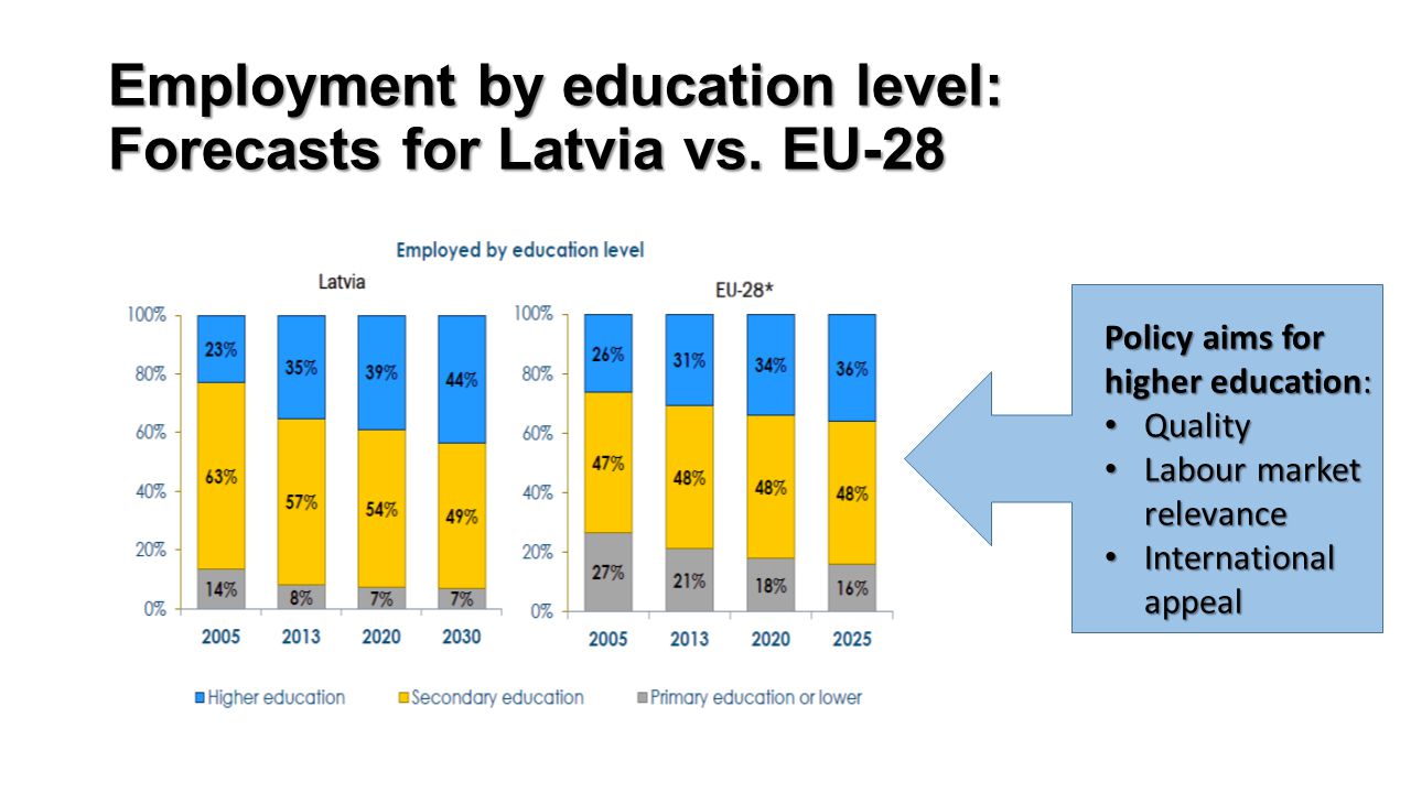employment and education level employment and education level