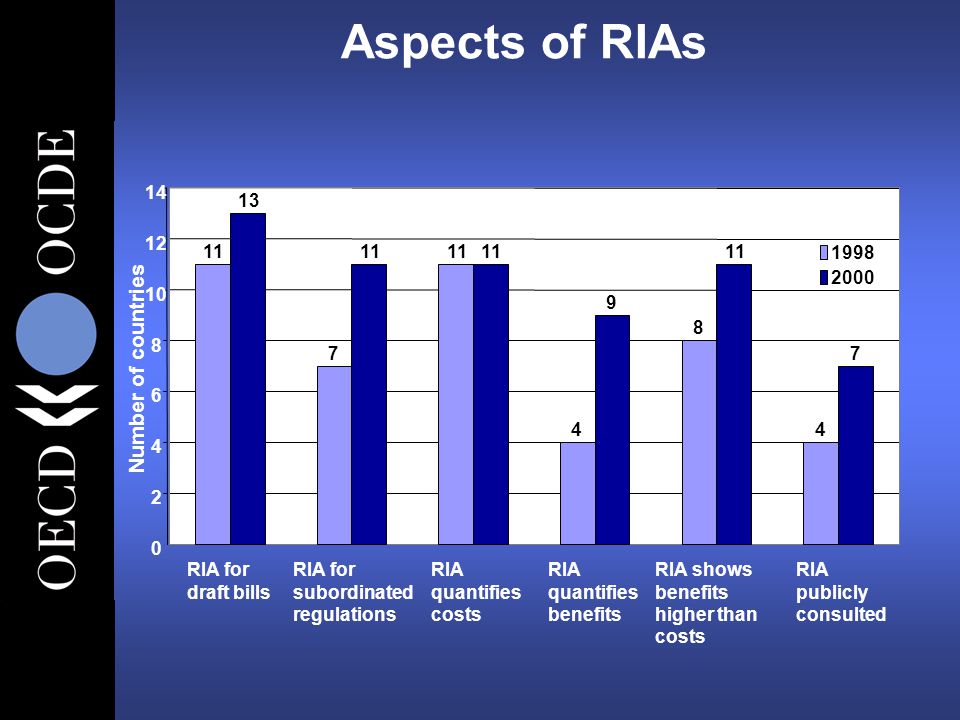 Aspects of RIAs Number of countries RIA for draft bills RIA for subordinated regulations RIA quantifies costs RIA quantifies benefits RIA shows benefits higher than costs RIA publicly consulted