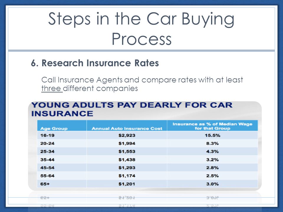 Steps in the Car Buying Process 6.