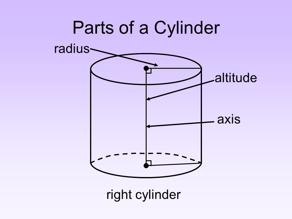 Parts of a Cylinder right cylinder altitude axis radius