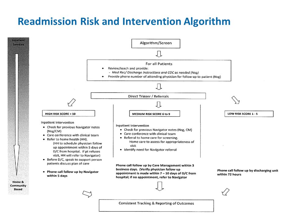 Readmission Risk and Intervention Algorithm 4