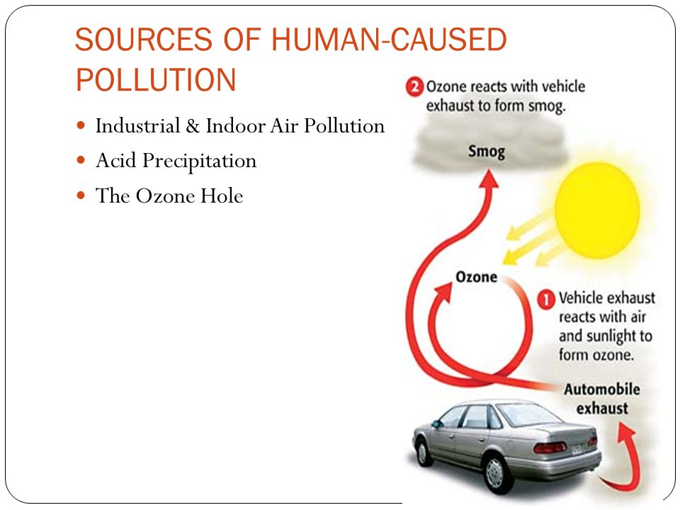SOURCES OF HUMAN-CAUSED POLLUTION Industrial & Indoor Air Pollution Acid Precipitation The Ozone Hole