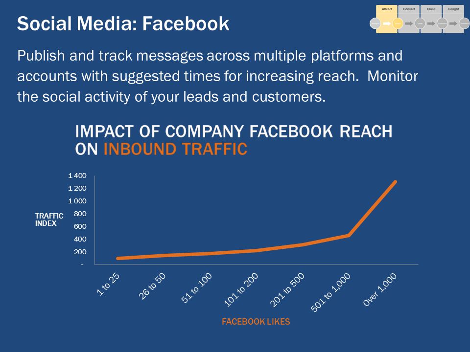 Social Media: Facebook Publish and track messages across multiple platforms and accounts with suggested times for increasing reach.
