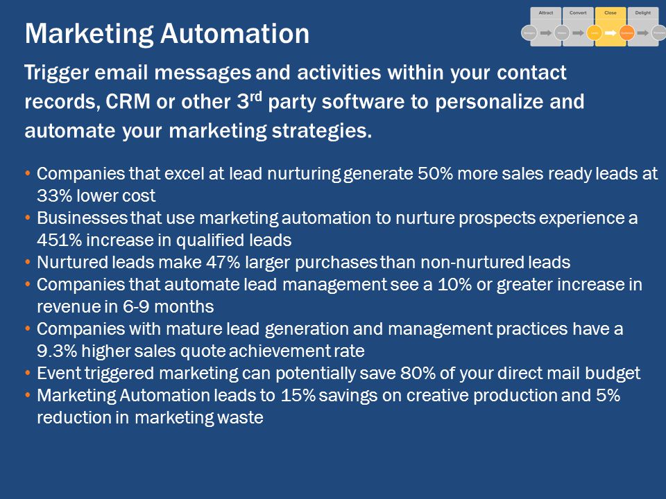 Marketing Automation Trigger  messages and activities within your contact records, CRM or other 3 rd party software to personalize and automate your marketing strategies.