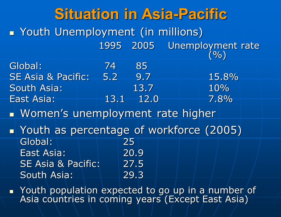 Situation in Asia-Pacific Youth Unemployment (in millions) Youth Unemployment (in millions) Unemployment rate (%) Unemployment rate (%) Global: SE Asia & Pacific: % South Asia: % East Asia: % Women’s unemployment rate higher Women’s unemployment rate higher Youth as percentage of workforce (2005) Youth as percentage of workforce (2005) Global:25 East Asia:20.9 SE Asia & Pacific:27.5 South Asia:29.3 Youth population expected to go up in a number of Asia countries in coming years (Except East Asia) Youth population expected to go up in a number of Asia countries in coming years (Except East Asia)