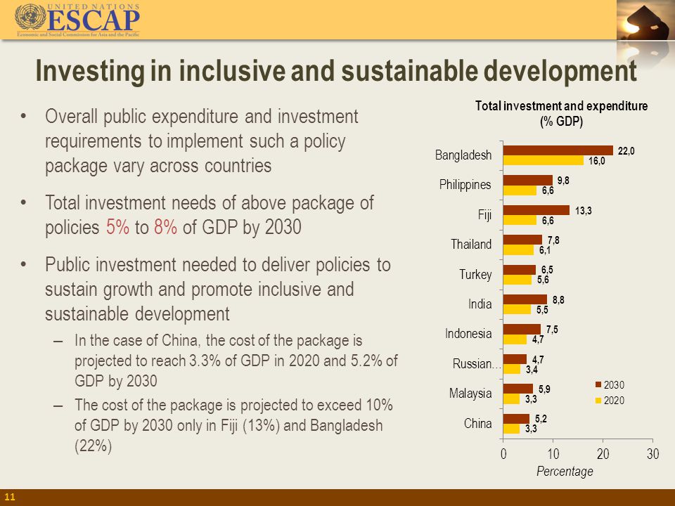 Investing in inclusive and sustainable development 11 Overall public expenditure and investment requirements to implement such a policy package vary across countries Total investment needs of above package of policies 5% to 8% of GDP by 2030 Public investment needed to deliver policies to sustain growth and promote inclusive and sustainable development – In the case of China, the cost of the package is projected to reach 3.3% of GDP in 2020 and 5.2% of GDP by 2030 – The cost of the package is projected to exceed 10% of GDP by 2030 only in Fiji (13%) and Bangladesh (22%)