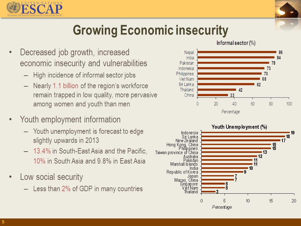 Growing Economic insecurity 5 Decreased job growth, increased economic insecurity and vulnerabilities – High incidence of informal sector jobs – Nearly 1.1 billion of the region’s workforce remain trapped in low quality, more pervasive among women and youth than men Youth employment information – Youth unemployment is forecast to edge slightly upwards in 2013 – 13.4% in South-East Asia and the Pacific, 10% in South Asia and 9.8% in East Asia Low social security – Less than 2% of GDP in many countries
