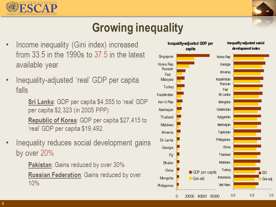 Growing inequality 6 Income inequality (Gini index) increased from 33.5 in the 1990s to 37.5 in the latest available year Inequality-adjusted ‘real’ GDP per capita falls Sri Lanka : GDP per capita $4,555 to ‘real’ GDP per capita $2,323 (in 2005 PPP) Republic of Korea : GDP per capita $27,415 to ‘real’ GDP per capita $19,492.