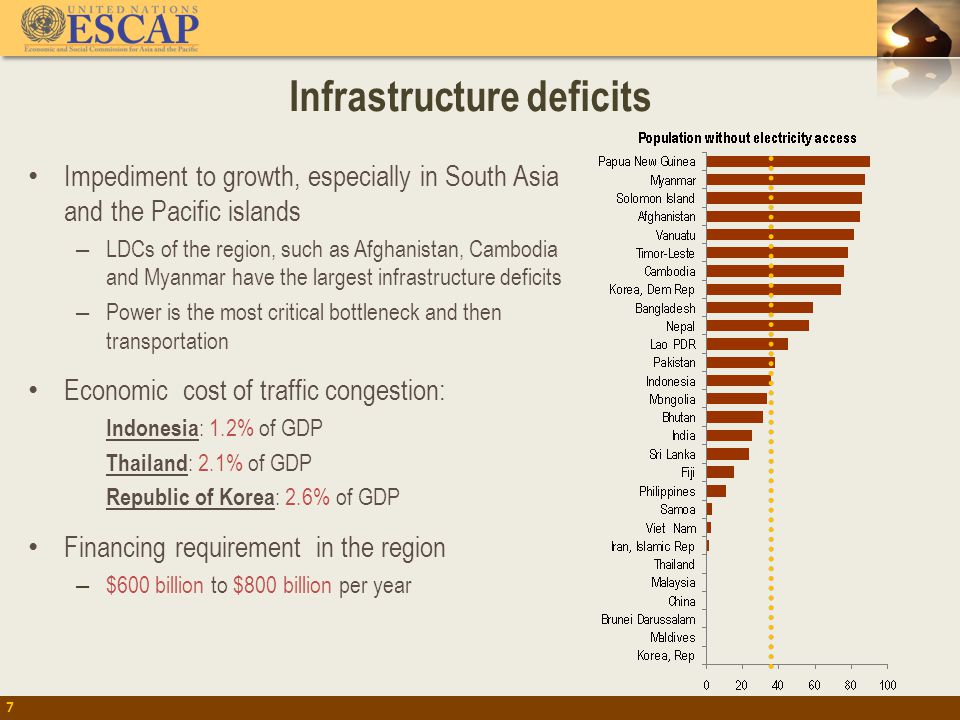 Infrastructure deficits 7 Impediment to growth, especially in South Asia and the Pacific islands – LDCs of the region, such as Afghanistan, Cambodia and Myanmar have the largest infrastructure deficits – Power is the most critical bottleneck and then transportation Economic cost of traffic congestion: Indonesia : 1.2% of GDP Thailand : 2.1% of GDP Republic of Korea : 2.6% of GDP Financing requirement in the region – $600 billion to $800 billion per year