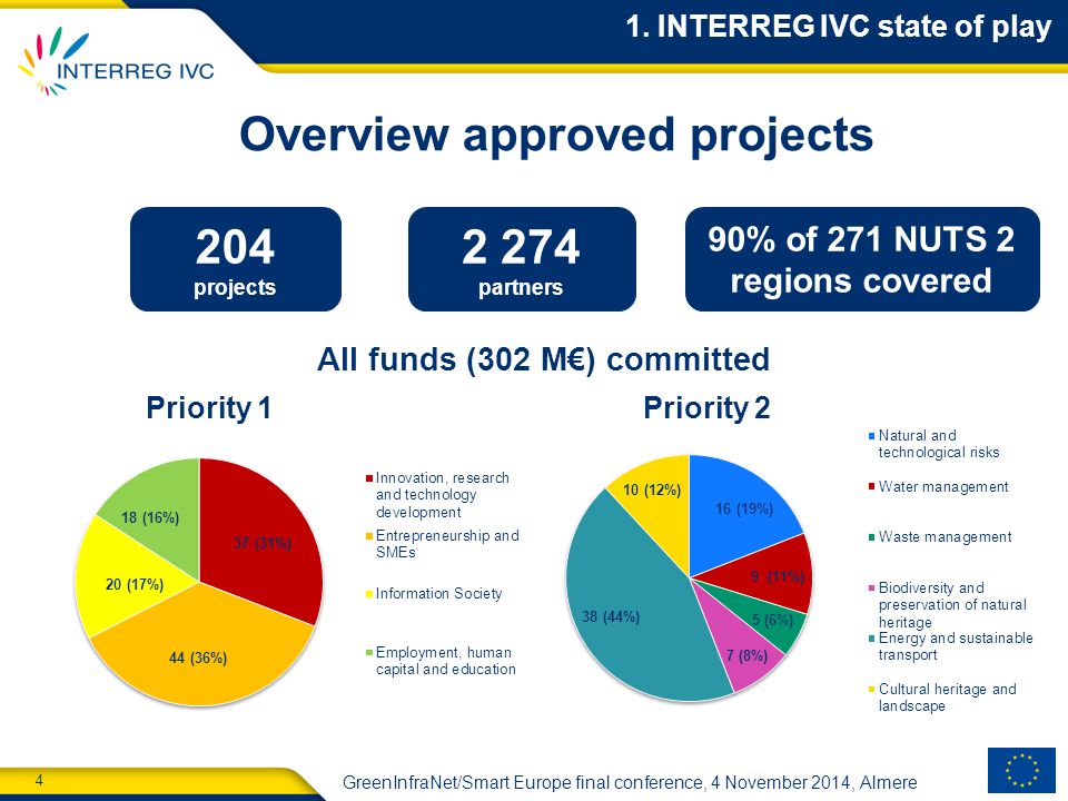 4 GreenInfraNet/Smart Europe final conference, 4 November 2014, Almere Overview approved projects 204 projects partners All funds (302 M€) committed Priority 1Priority 2 90% of 271 NUTS 2 regions covered 1.