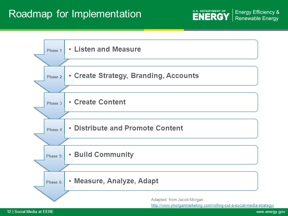 12 | Social Media at EEREeere.energy.gov Roadmap for Implementation Phase 1 Listen and Measure Phase 2 Create Strategy, Branding, Accounts Phase 3 Create Content Phase 4 Distribute and Promote Content Phase 5: Build Community Phase 6: Measure, Analyze, Adapt Adapted from Jacob Morgan.