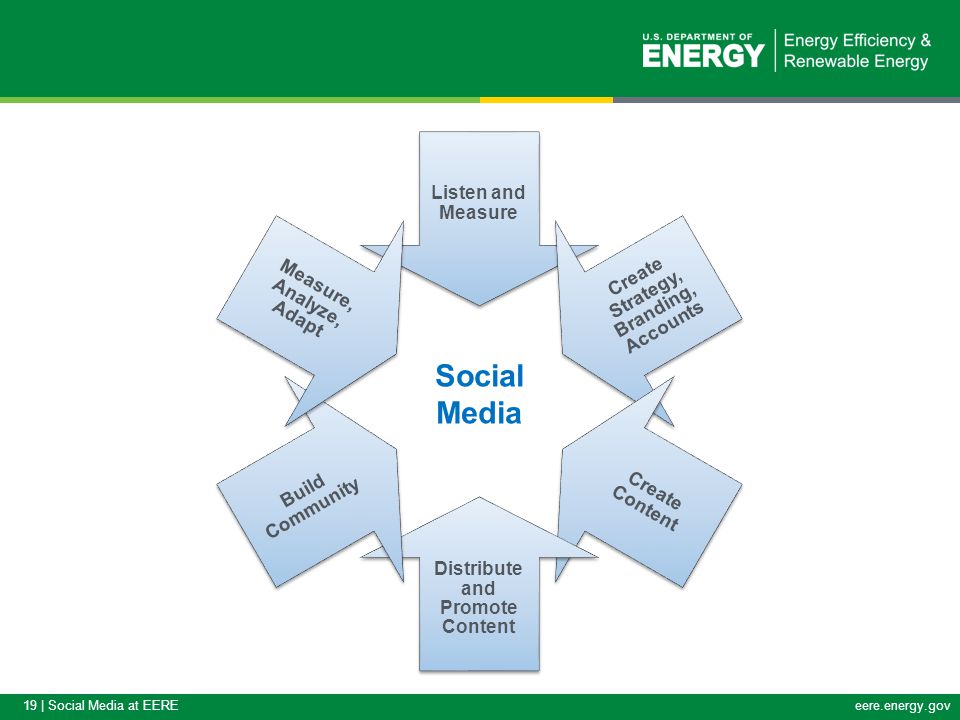 19 | Social Media at EEREeere.energy.gov Listen and Measure Create Strategy, Branding, Accounts Create Content Distribute and Promote Content Build Community Measure, Analyze, Adapt Social Media