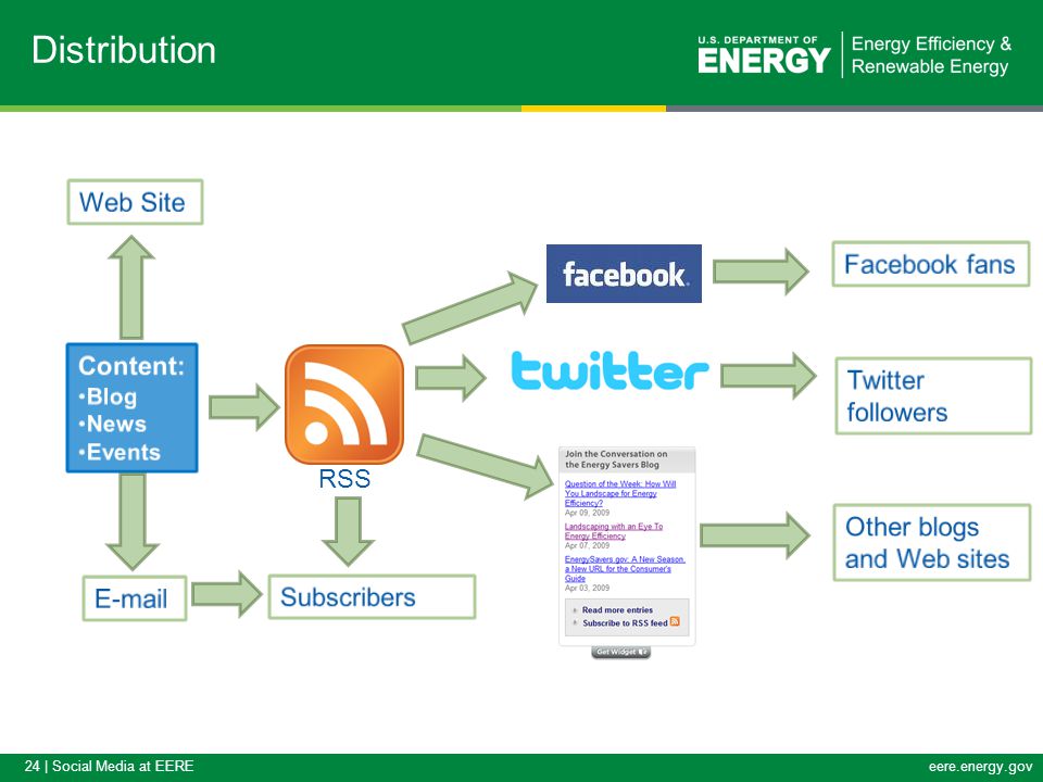 24 | Social Media at EEREeere.energy.gov Distribution RSS