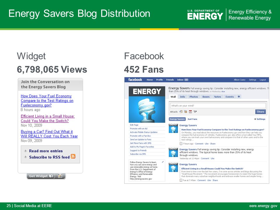 25 | Social Media at EEREeere.energy.gov Widget 6,798,065 Views Facebook 452 Fans Energy Savers Blog Distribution