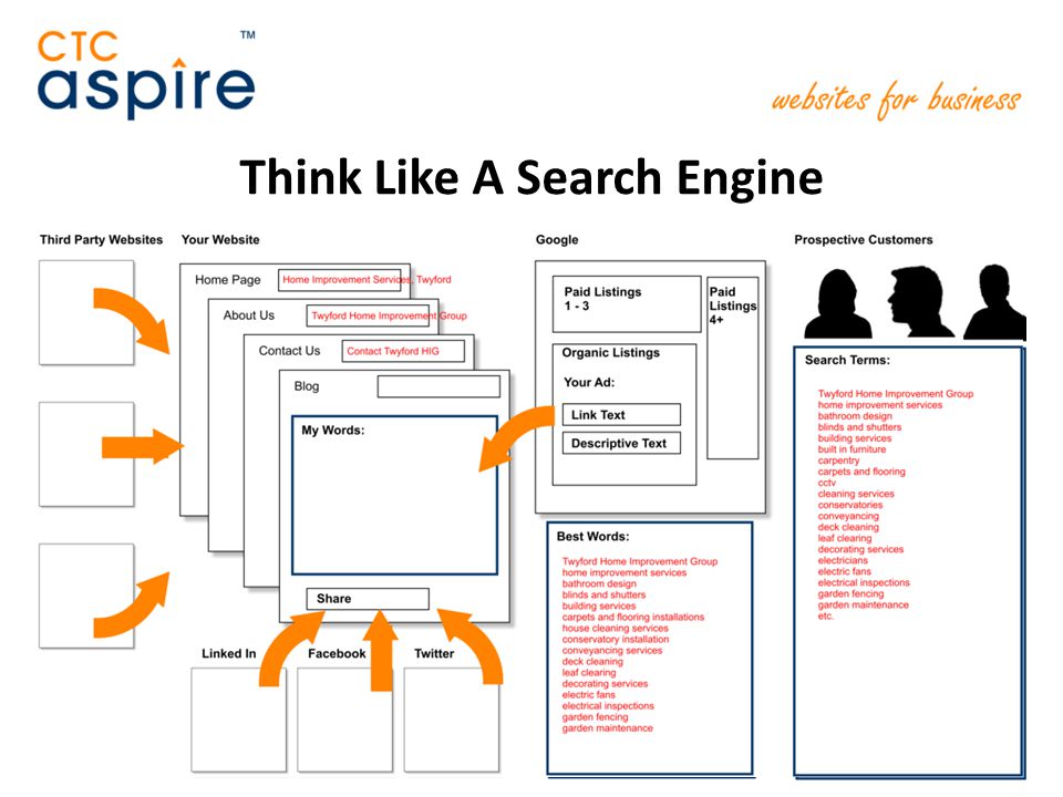 Think Like A Search Engine