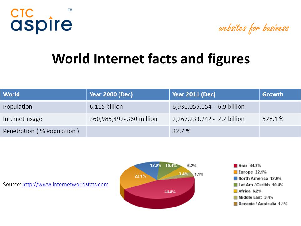 World Internet facts and figures WorldYear 2000 (Dec)Year 2011 (Dec)Growth Population6.115 billion6,930,055, billion Internet usage360,985, million2,267,233, billion528.1 % Penetration ( % Population )32.7 % Source: