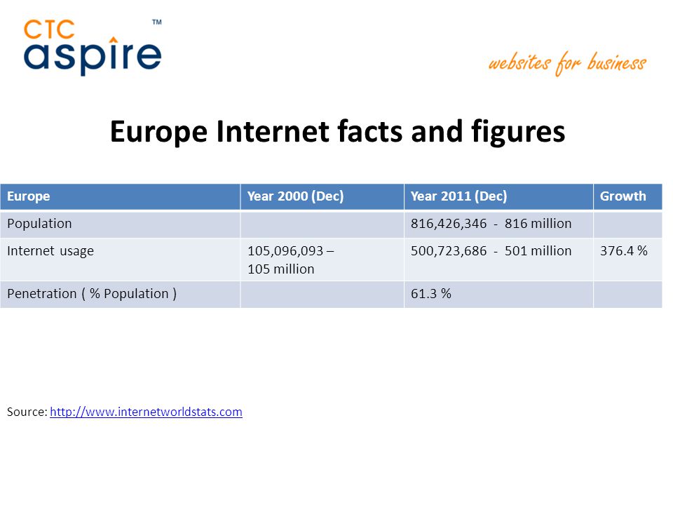 Europe Internet facts and figures EuropeYear 2000 (Dec)Year 2011 (Dec)Growth Population816,426, million Internet usage105,096,093 – 105 million 500,723, million376.4 % Penetration ( % Population )61.3 % Source: