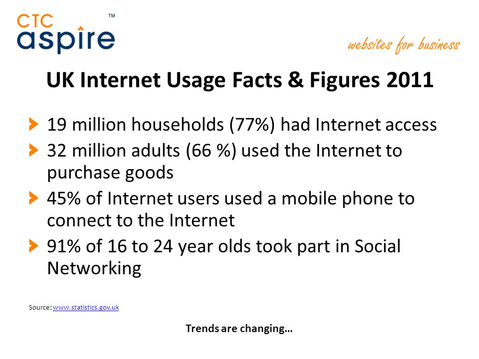 UK Internet Usage Facts & Figures million households (77%) had Internet access 32 million adults (66 %) used the Internet to purchase goods 45% of Internet users used a mobile phone to connect to the Internet 91% of 16 to 24 year olds took part in Social Networking Source:   Trends are changing…
