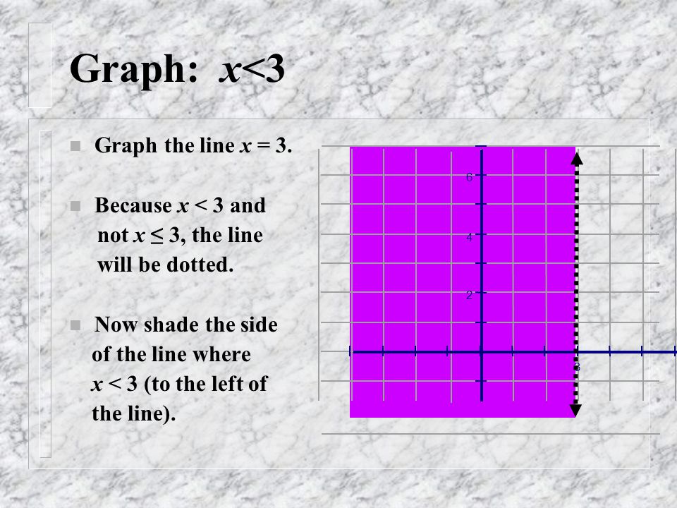 Graph: x<3 n Graph the line x = 3. n Because x < 3 and not x ≤ 3, the line will be dotted.