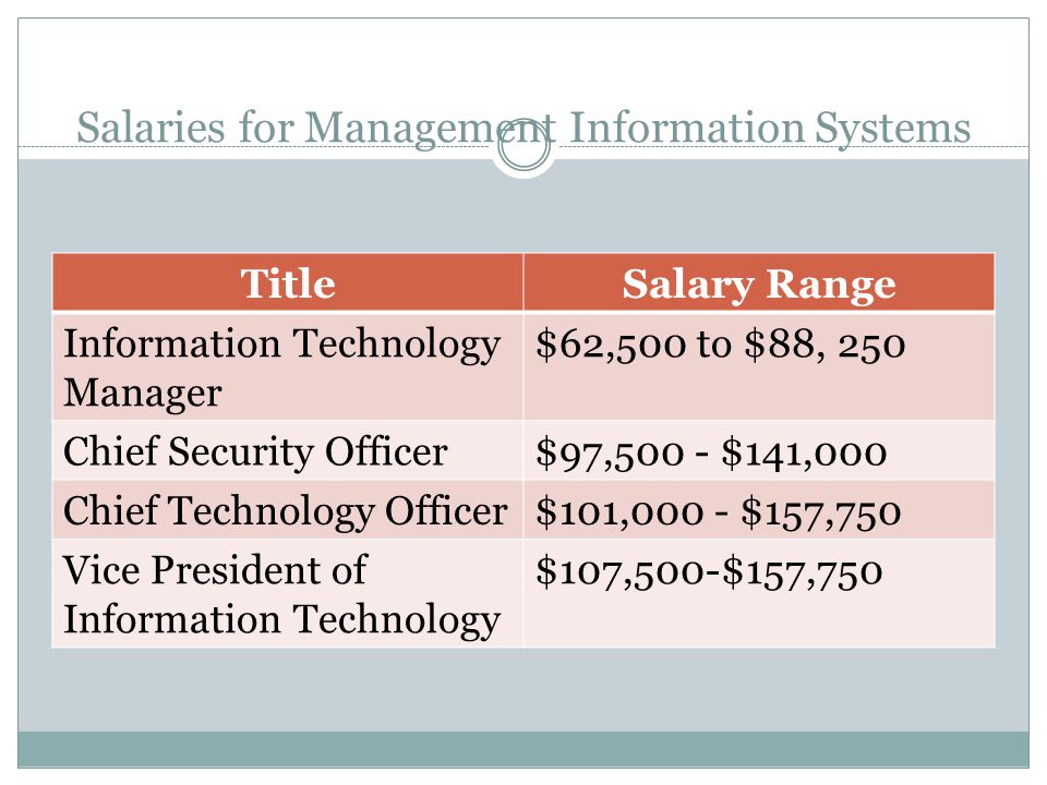 Salaries for Management Information Systems TitleSalary Range Information Technology Manager $62,500 to $88, 250 Chief Security Officer$97,500 - $141,000 Chief Technology Officer$101,000 - $157,750 Vice President of Information Technology $107,500-$157,750