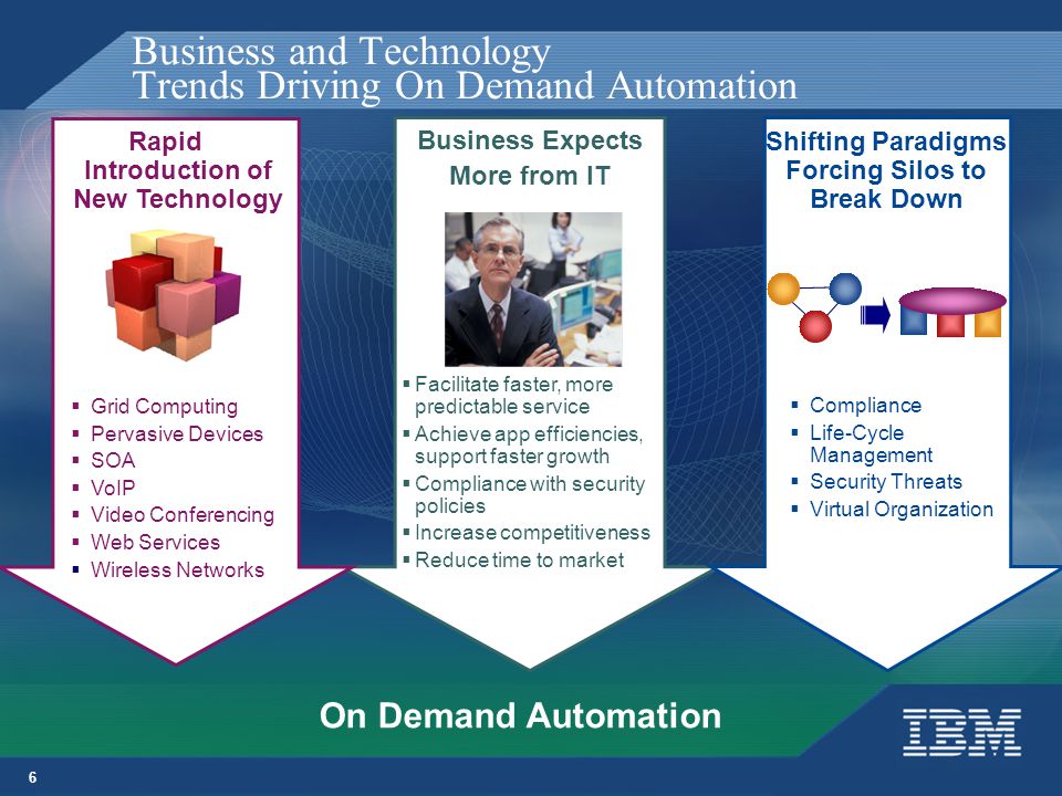 6 Business and Technology Trends Driving On Demand Automation Rapid Introduction of New Technology  Grid Computing  Pervasive Devices  SOA  VoIP  Video Conferencing  Web Services  Wireless Networks Business Expects More from IT  Facilitate faster, more predictable service  Achieve app efficiencies, support faster growth  Compliance with security policies  Increase competitiveness  Reduce time to market Shifting Paradigms Forcing Silos to Break Down  Compliance  Life-Cycle Management  Security Threats  Virtual Organization On Demand Automation