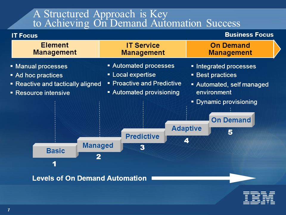 7 A Structured Approach is Key to Achieving On Demand Automation Success  Manual processes  Ad hoc practices  Reactive and tactically aligned  Resource intensive  Automated processes  Local expertise  Proactive and Predictive  Automated provisioning  Integrated processes  Best practices  Automated, self managed environment  Dynamic provisioning IT Focus Business Focus Basic Managed Predictive Adaptive On Demand Element Management IT Service Management On Demand Management Levels of On Demand Automation