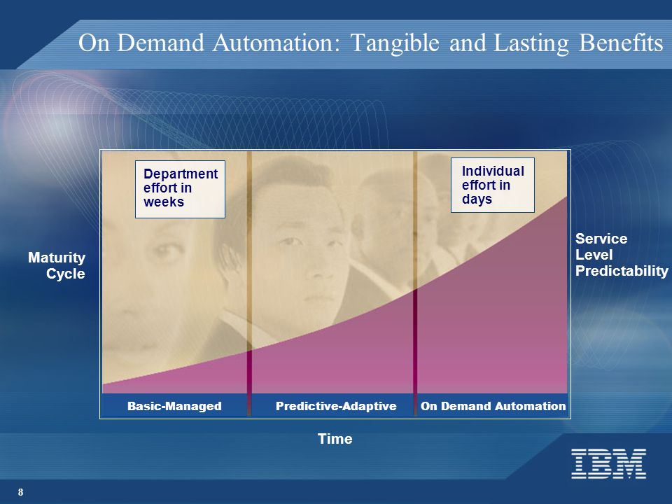 8 On Demand Automation: Tangible and Lasting Benefits Predictive-AdaptiveBasic-Managed Time Maturity Cycle Department effort in weeks Individual effort in days On Demand Automation Service Level Predictability