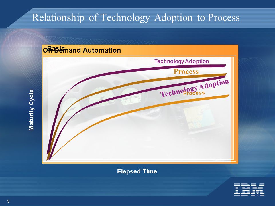 9 Relationship of Technology Adoption to Process Elapsed Time Maturity Cycle On Demand Automation Process Technology Adoption Process Basic