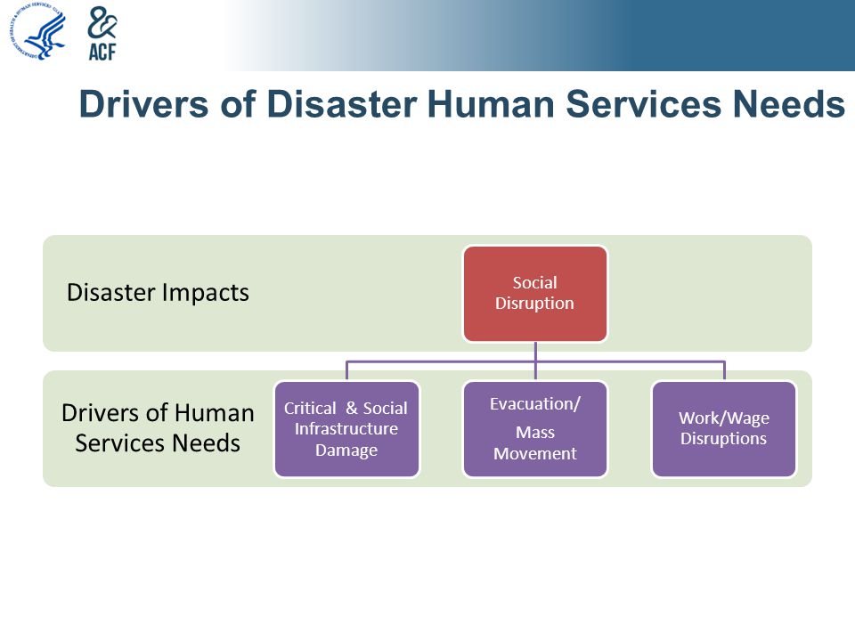 Drivers of Disaster Human Services Needs Drivers of Human Services Needs Disaster Impacts Social Disruption Critical & Social Infrastructure Damage Evacuation/ Mass Movement Work/Wage Disruptions