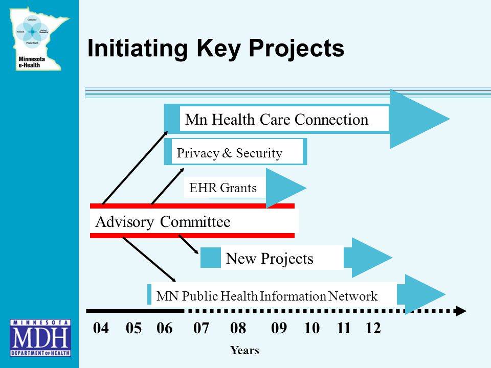 Initiating Key Projects Years Advisory Committee Privacy & Security MN Public Health Information Network New Projects Mn Health Care Connection EHR Grants