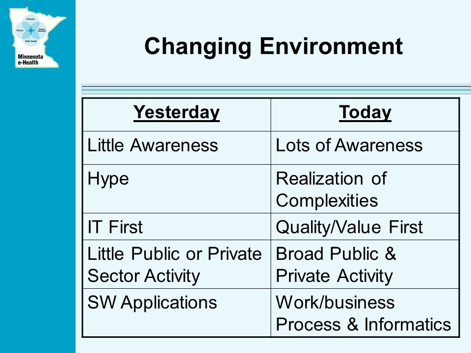 Changing Environment YesterdayToday Little AwarenessLots of Awareness HypeRealization of Complexities IT FirstQuality/Value First Little Public or Private Sector Activity Broad Public & Private Activity SW ApplicationsWork/business Process & Informatics