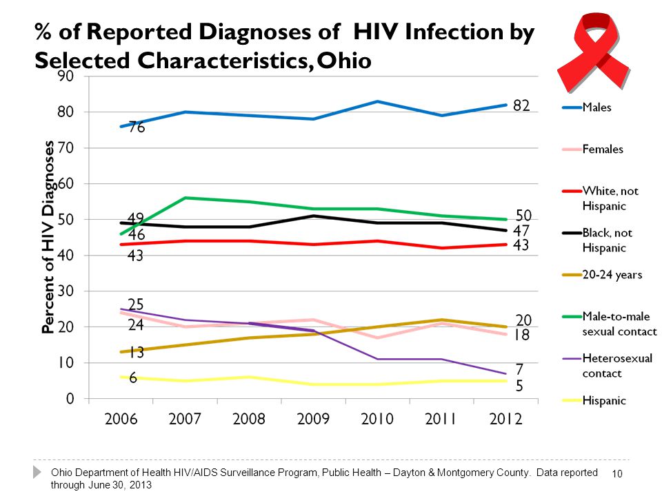 % of Reported Diagnoses of HIV Infection by Selected Characteristics, Ohio 10 Ohio Department of Health HIV/AIDS Surveillance Program, Public Health – Dayton & Montgomery County.