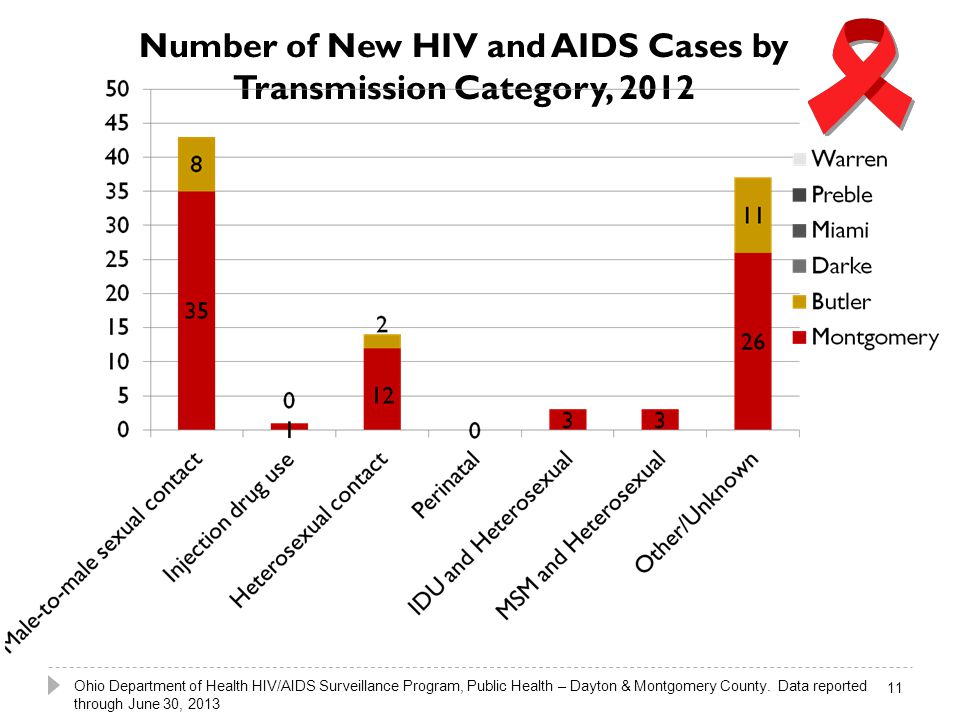 Number of New HIV and AIDS Cases by Transmission Category, Ohio Department of Health HIV/AIDS Surveillance Program, Public Health – Dayton & Montgomery County.