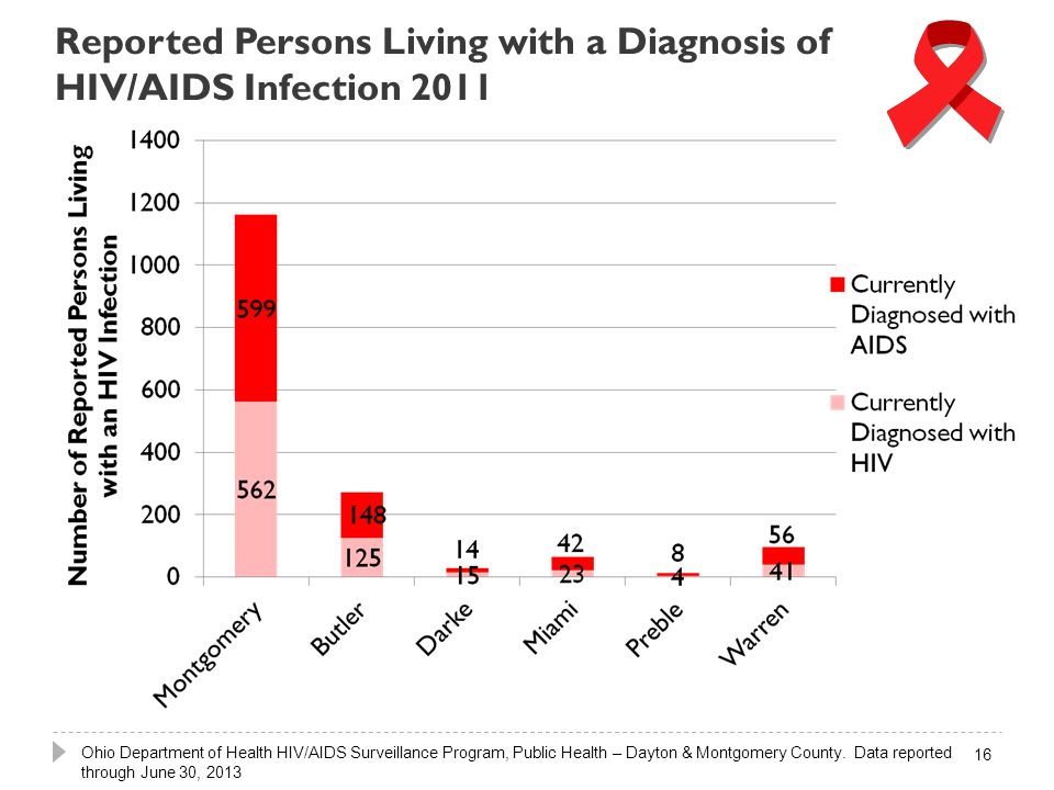 Reported Persons Living with a Diagnosis of HIV/AIDS Infection Ohio Department of Health HIV/AIDS Surveillance Program, Public Health – Dayton & Montgomery County.